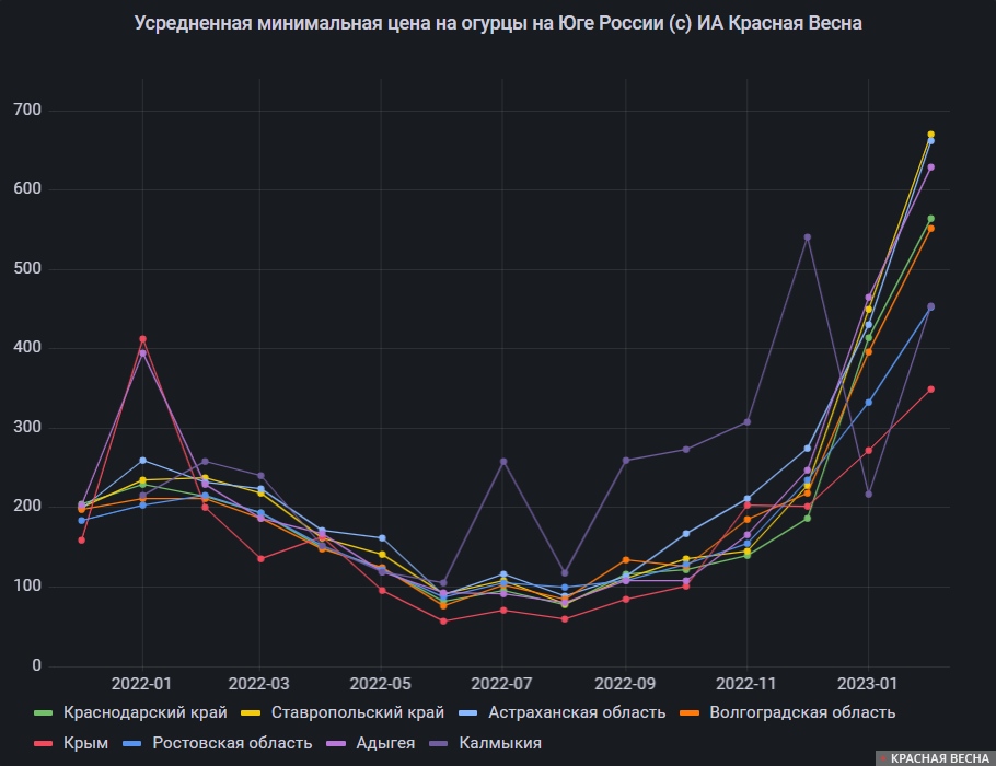 Рост цен на огурцы на Юге России