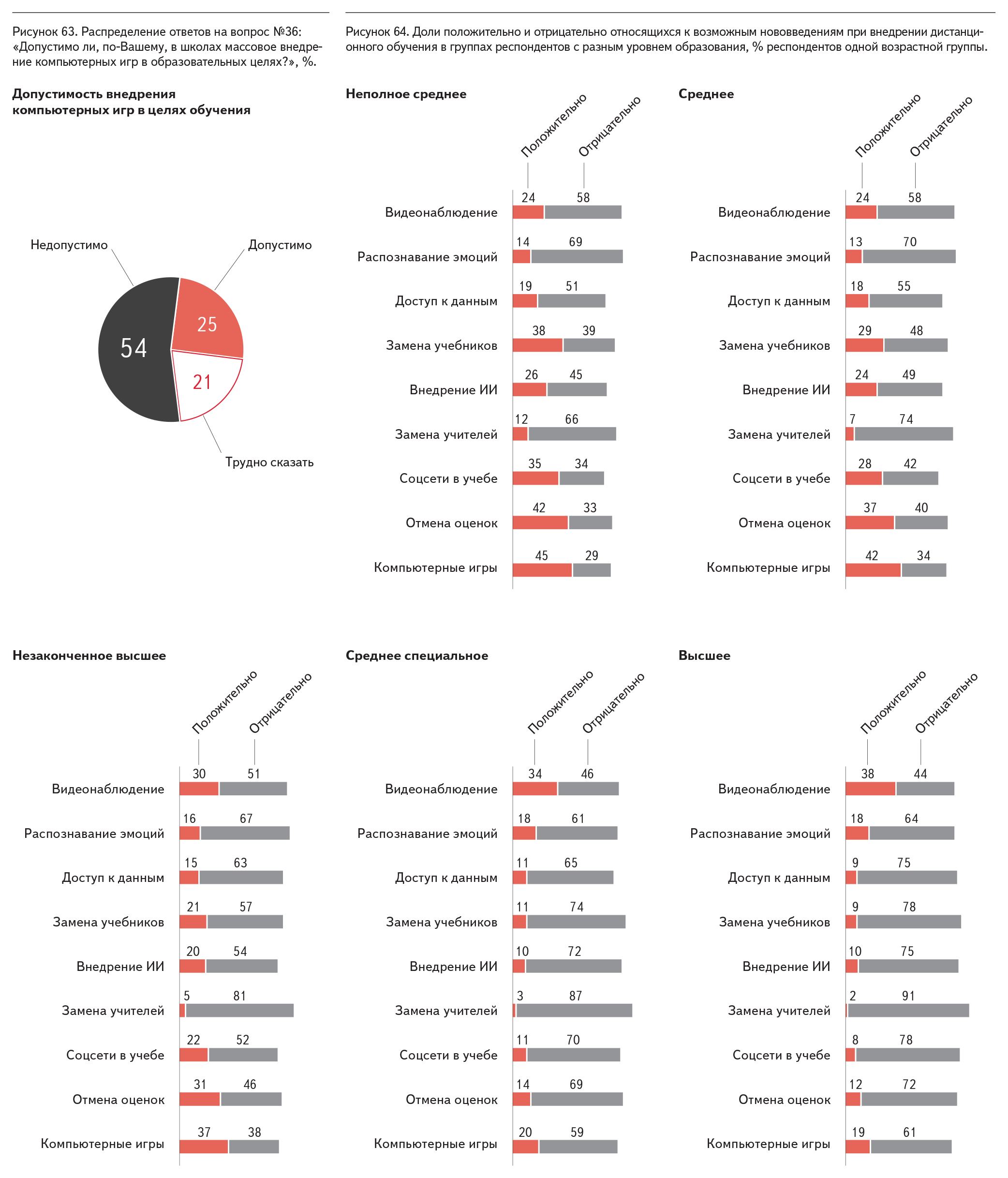 Рисунок 63. Распределение ответов на вопрос №36: «Допустимо ли, по-Вашему, в школах массовое внедрение компьютерных игр в образовательных целях?», %. Рисунок 64. Доли положительно и отрицательно относящихся к возможным нововведениям при внедрении дистанционного обучения в группах респондентов с разным уровнем образования, % респондентов одной возрастной группы.