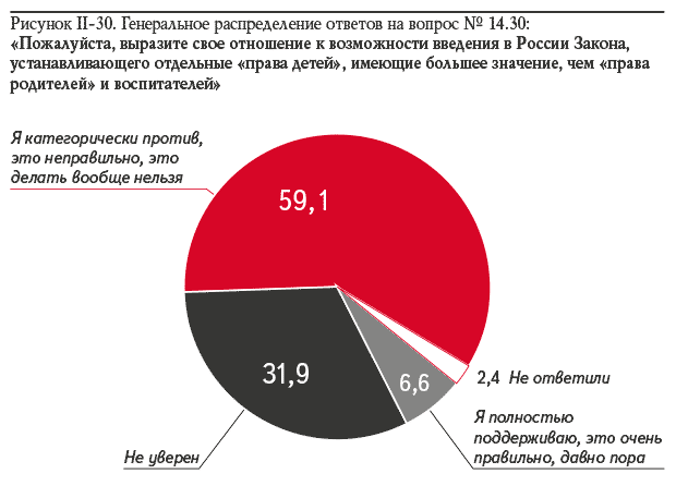 Рисунок II-30. Генеральное распределение ответов на вопрос № 14.30: «Пожалуйста, выразите свое отношение к возможности введения в России Закона, устанавливающего отдельные «права детей», имеющие большее значение, чем «права родителей» и воспитателей»