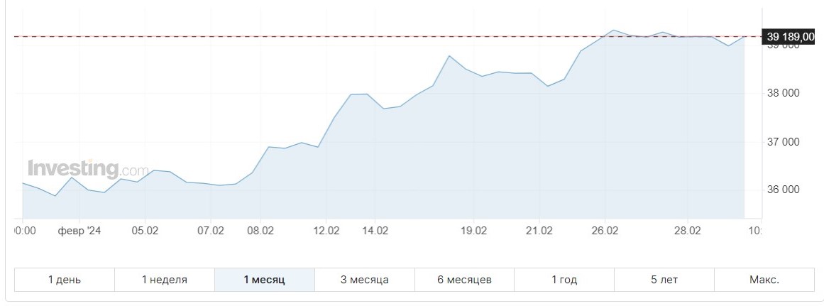 Колебания индекса Nikkei в феврале 2024 г.