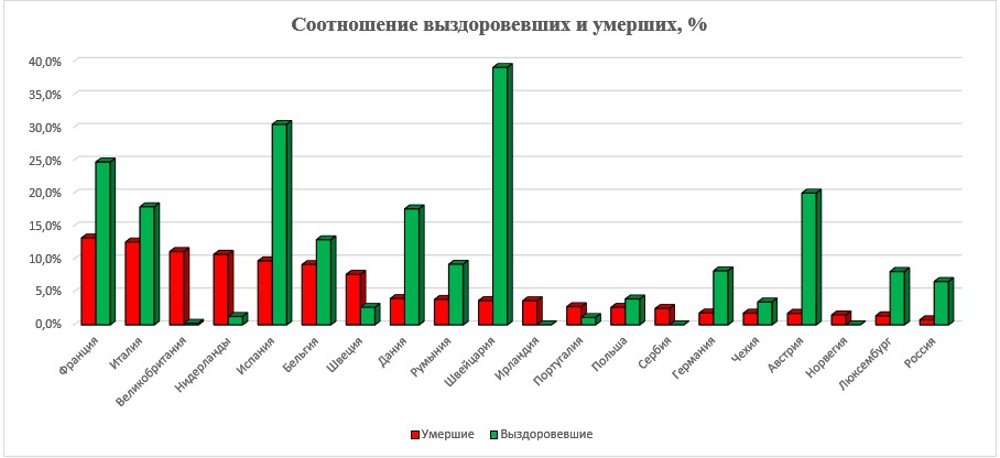 Соотношение выздоровевших и умерших от COVID019 по странам Европы