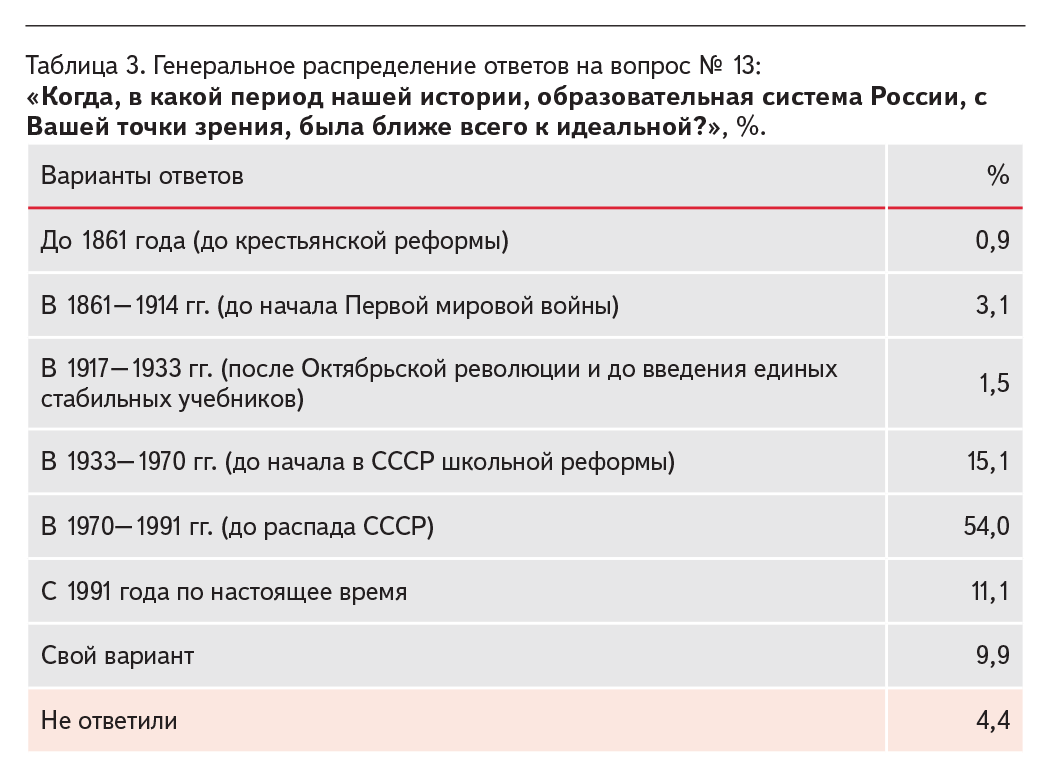 Таблица 3.