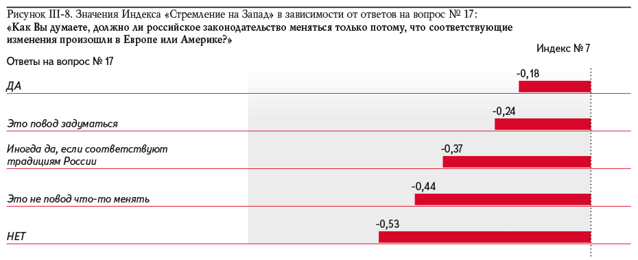 Рисунок III-8. Значения Индекса «Стремление на Запад» в зависимости от ответов на вопрос № 17: «Как Вы думаете, должно ли российское законодательство меняться только потому, что соответствующие изменения произошли в Европе или Америке?»