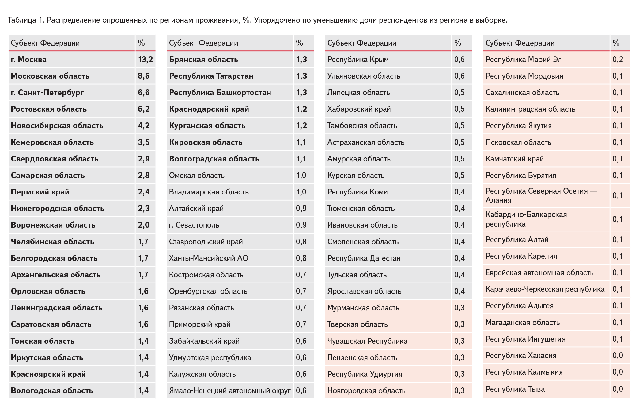 Таблица 1. Распределение опрошенных по регионам проживания, %. Упорядочено по уменьшению доли респондентов из региона в выборке.