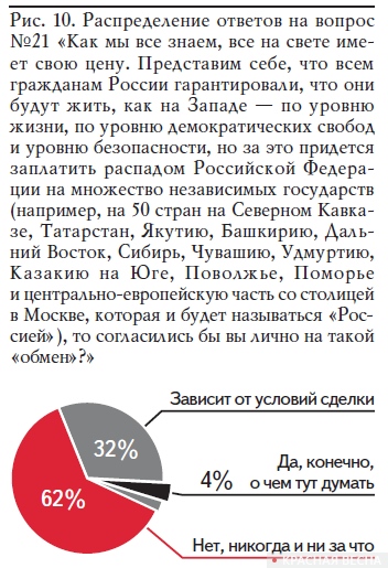 Рис. 10. Распределение ответов на вопрос №21 «Как мы все знаем, все на свете имеет свою цену. Представим себе, что всем гражданам России гарантировали, что они будут жить, как на Западе — по уровню жизни, по уровню демократических свобод и уровню безопасности, но за это придется заплатить распадом Российской Федерации на множество независимых государств (например, на 50 стран на Северном Кавказе, Татарстан, Якутию, Башкирию, Дальний Восток, Сибирь, Чувашию, Удмуртию, Казакию на Юге, Поволжье, Поморье и центрально-европейскую часть со столицей в Москве, которая и будет называться «Россией»), то согласились бы вы лично на такой «обмен»?» (опрос АКСИО-1, 2011 год)