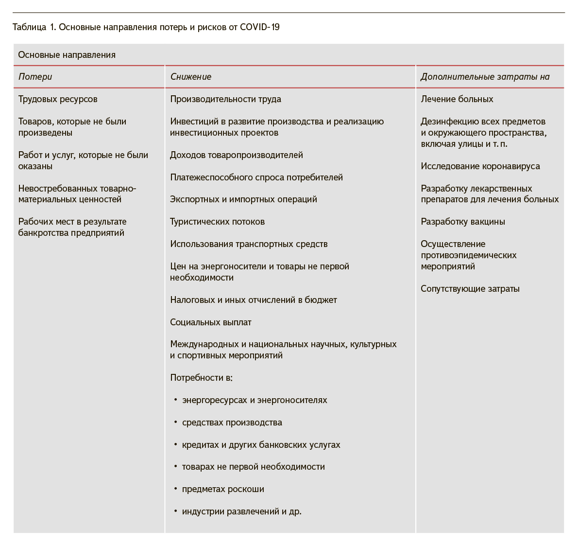Таблица 1. Основные направления потерь и рисков от COVID‑19