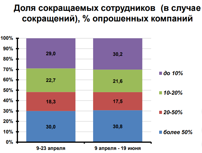 График 2. Доля сокращаемых сотрудников (в случае сокращений), % опрошенных компаний