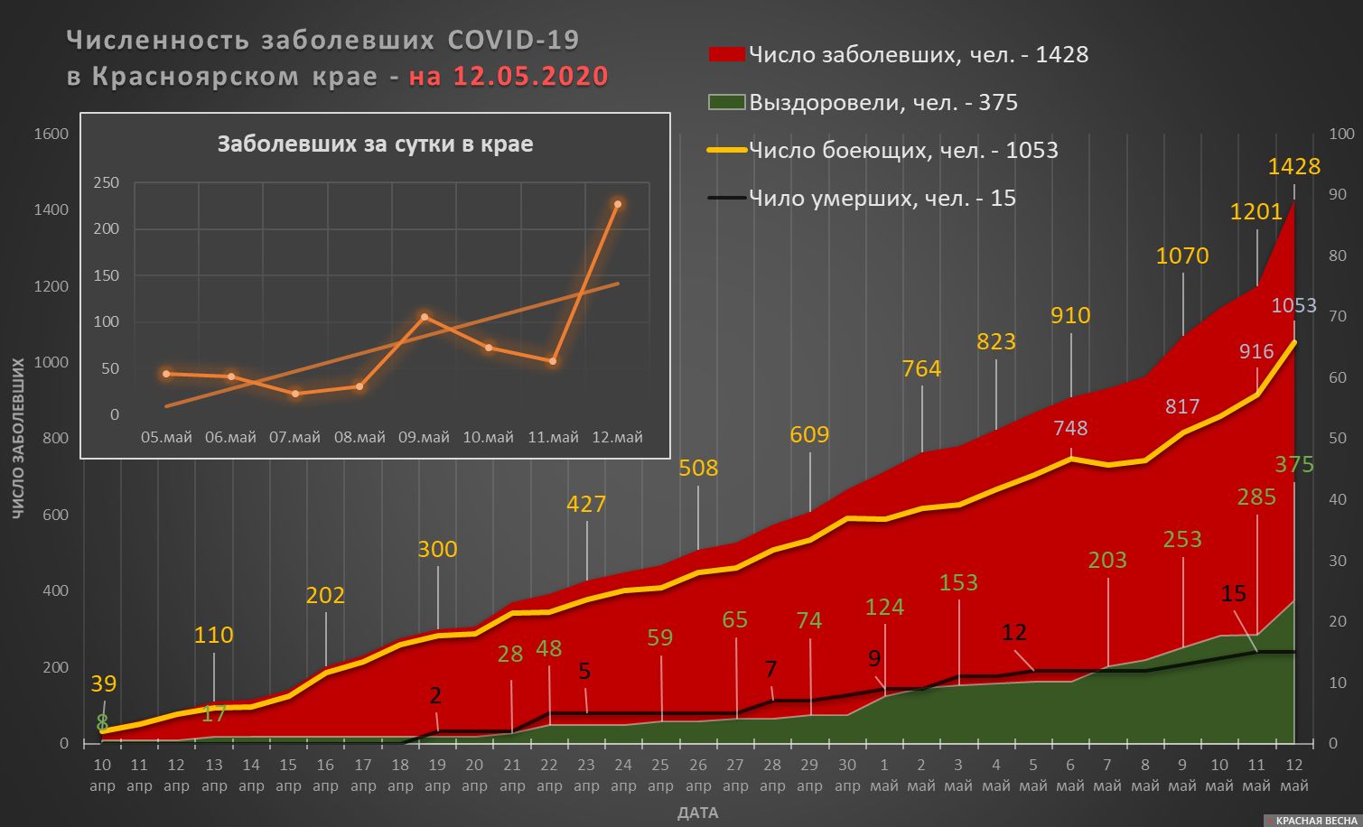 Численность заразившихся COVID-19 в Красноярском крае и динамика