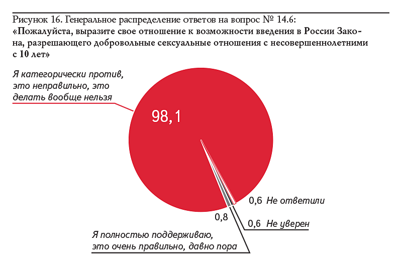 Рисунок 16. Генеральное распределение ответов на вопрос № 14.6: «Пожалуйста, выразите свое отношение к возможности введения в России Зако- на, разрешающего добровольные сексуальные отношения с несовершеннолетними с 10 лет»