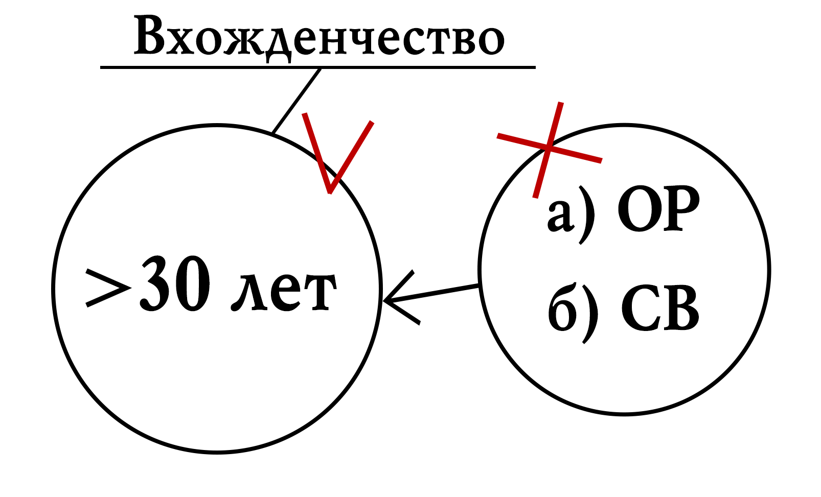 Рис. 1. Реальность вхожденчества более 30 лет. ОР — органично для России, СВ — способность выстаивать.