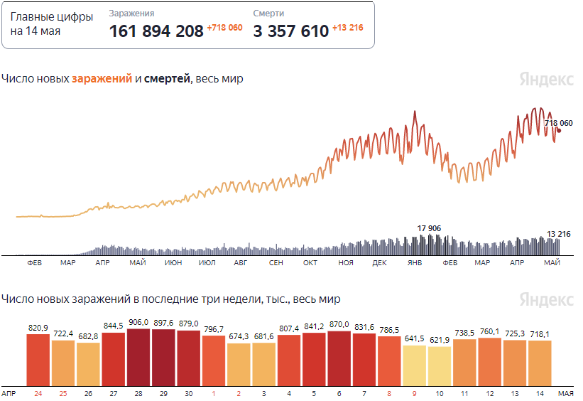 Число новых заражений и смертей во всем мире