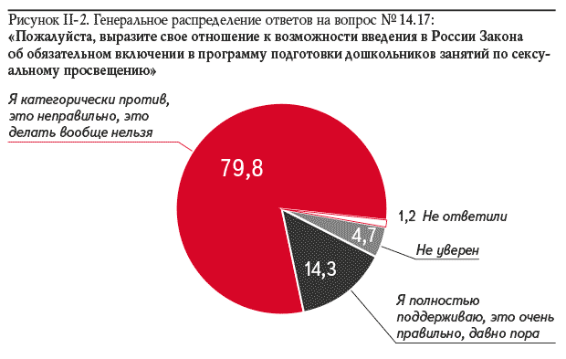 Рисунок II-2. Генеральное распределение ответов на вопрос № 14.17: «Пожалуйста, выразите свое отношение к возможности введения в России Закона об обязательном включении в программу подготовки дошкольников занятий по сексуальному просвещению»