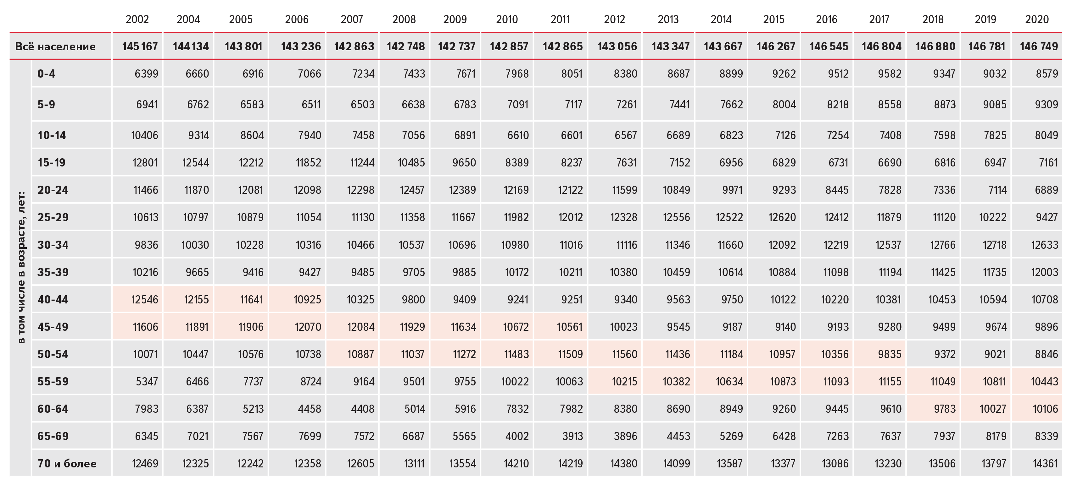 Таблица 1. Распределение населения по возрастным группам. Скриншот таблицы Росстата. Цветом выделено многочисленное поколение
