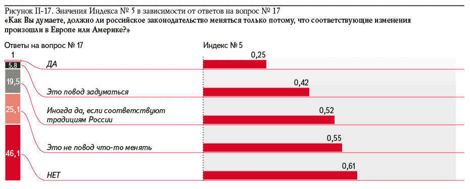 Рисунок II-17. Значения Индекса № 5 в зависимости от ответов на вопрос № 17 «Как Вы думаете, должно ли российское законодательство меняться только потому, что соответствующие изменения произошли в Европе или Америке?»