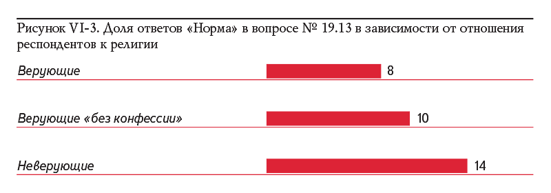 Рисунок VI-3. Доля ответов «Норма» в вопросе № 19.13 в зависимости от отношения респондентов к религии