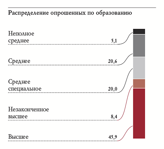 Распределение опрошенных по образованию