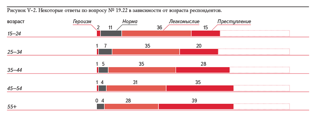 Рисунок V-2. Некоторые ответы по вопросу № 19.22 в зависимости от возраста респондентов.