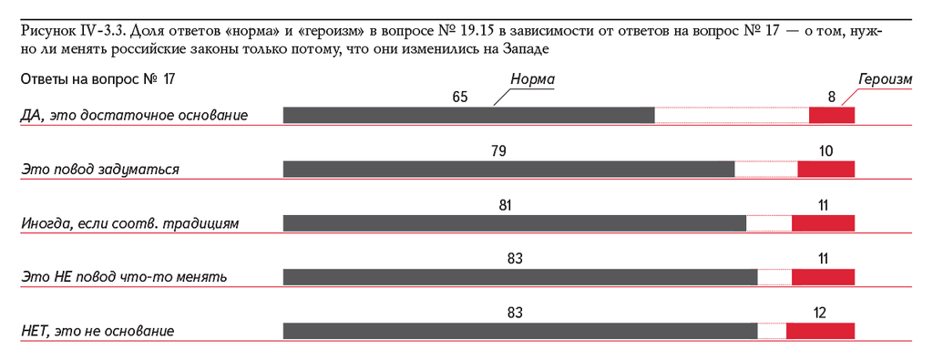 Рисунок IV-3.3. Доля ответов «норма» и «героизм» в вопросе № 19.15 в зависимости от ответов на вопрос № 17 — о том, нужно ли менять российские законы только потому, что они изменились на Западе