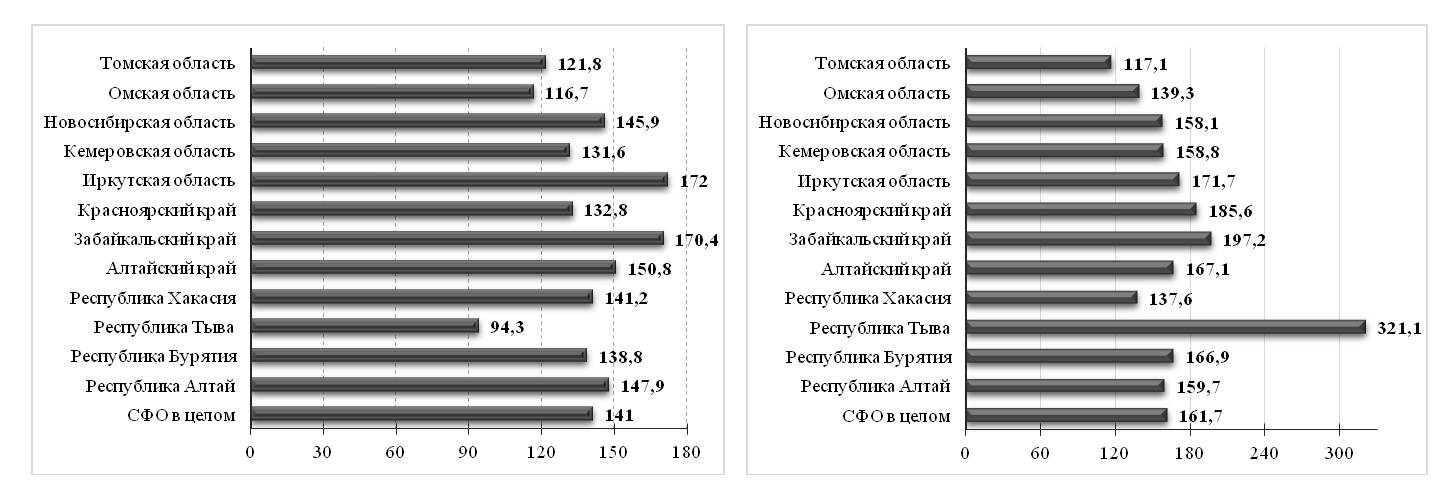 Рис. 4. Динамика заболеваемости детей (слева) и подростков (справа) в субъектах СФО, данные за 2016 г. в% к данным за 1999 г. (зарегистрировано заболеваний у больных с диагнозом, установленным впервые в жизни, на 1000 человек населения соответствующего возраста)