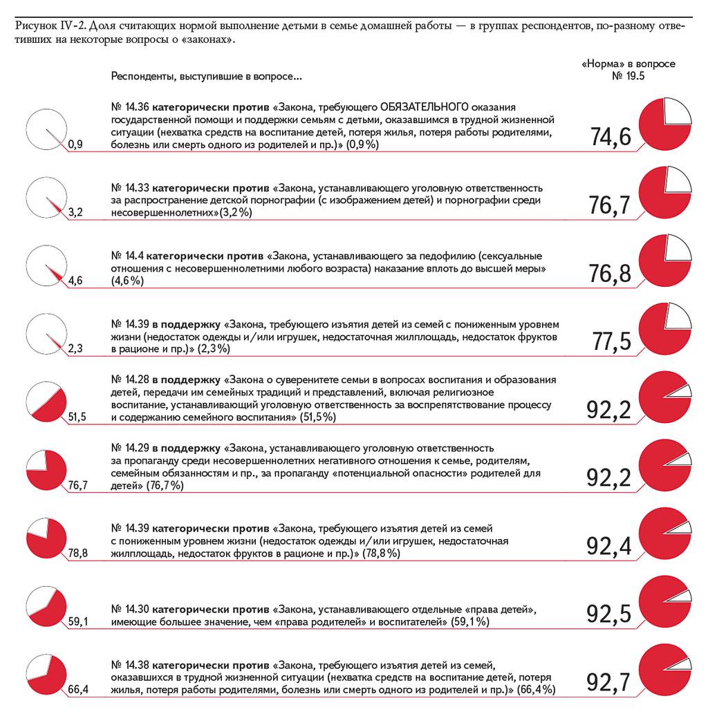 Рисунок IV-2. Доля считающих нормой выполнение детьми в семье домашней работы — в группах респондентов, по-разному ответивших на некоторые вопросы о «законах».
