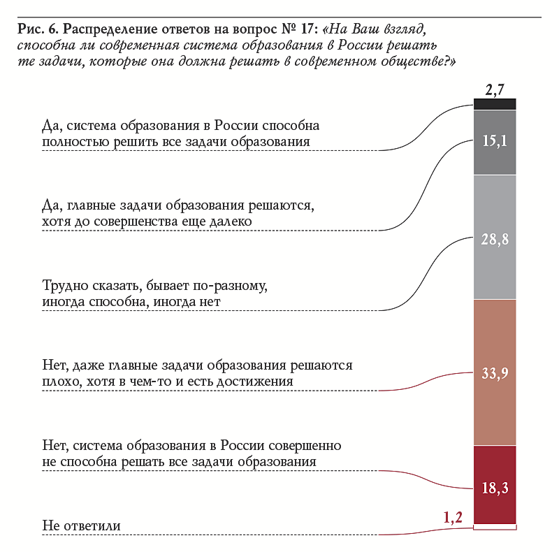 Рис. 6. Распределение ответов на вопрос № 17: «На Ваш взгляд, способна ли современная система образования в России решать те задачи, которые она должна решать в современном обществе?»