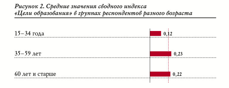 Рисунок 2. Средние значения сводного индекса «Цели образования» в группах респондентов разного возраста