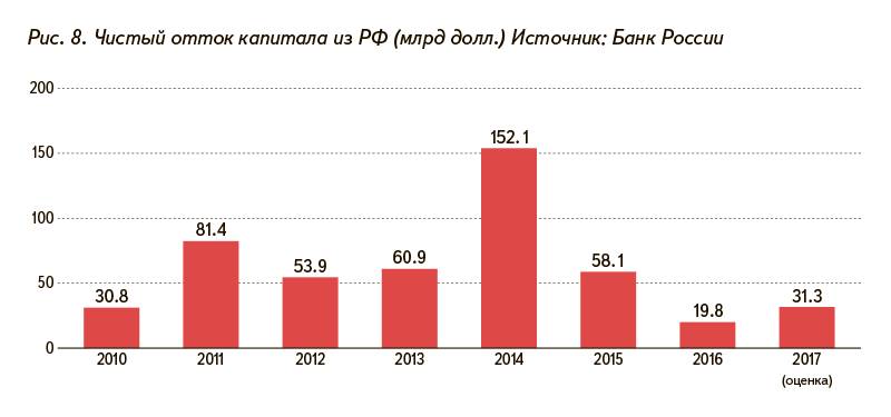 Рис. 8. Чистый отток капитала из РФ (млрд долл.) Источник: Банк России