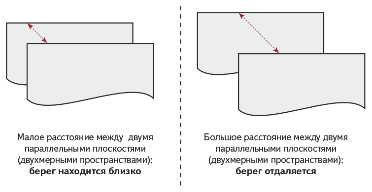 Рис. 7. Двухмерные модели, соотносимые с трехмерным пространством и показывающие тем самым, как трехмерные модели соотносятся с четырехмерным пространством