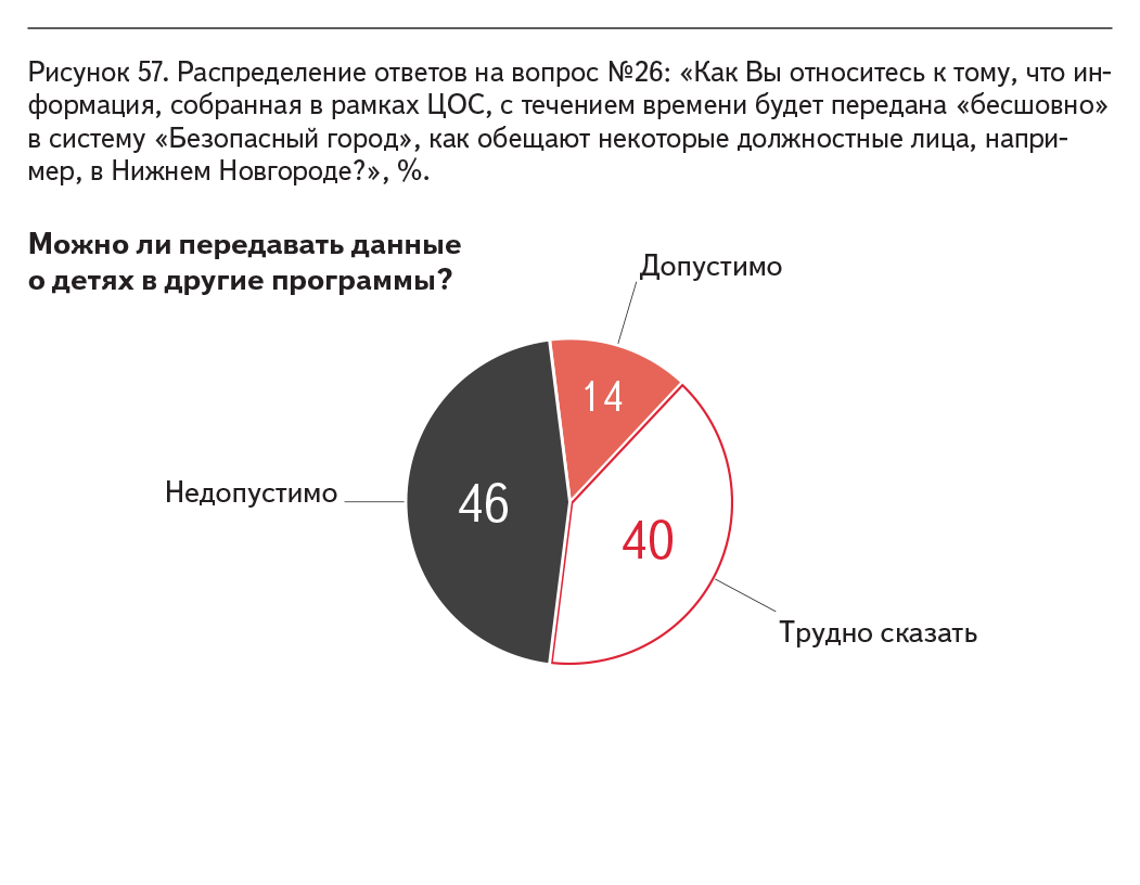 Рисунок 57. Распределение ответов на вопрос №26: «Как Вы относитесь к тому, что информация, собранная в рамках ЦОС, с течением времени будет передана «бесшовно» в систему «Безопасный город», как обещают некоторые должностные лица, например, в Нижнем Новгороде?», %.