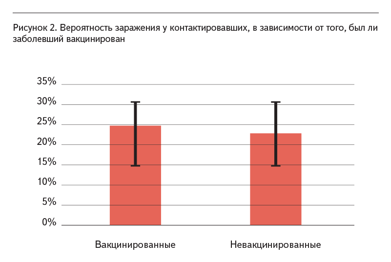 Рисунок 2. Вероятность заражения у контактировавших, в зависимости от того, был ли заболевший вакцинирован