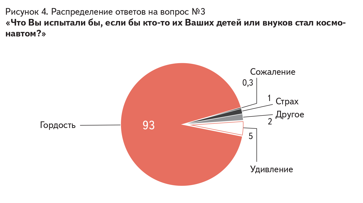 Рисунок 4. Распределение ответов на вопрос №3 «Что Вы испытали бы, если бы кто-то их Ваших детей или внуков стал космонавтом?»