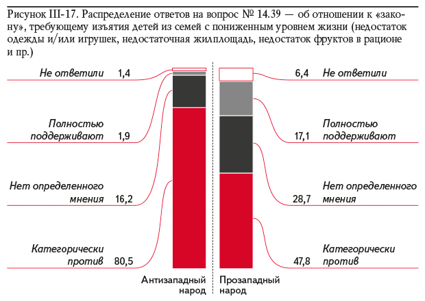 Рисунок III-17. Распределение ответов на вопрос № 14.39 — об отношении к «закону», требующему изъятия детей из семей с пониженным уровнем жизни (недостаток одежды и/или игрушек, недостаточная жилплощадь, недостаток фруктов в рационе и пр.)