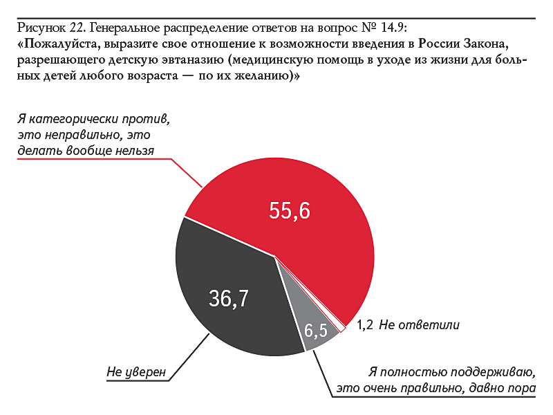 Рисунок 22. Генеральное распределение ответов на вопрос № 14.9: «Пожалуйста, выразите свое отношение к возможности введения в России Закона, разрешающего детскую эвтаназию (медицинскую помощь в уходе из жизни для боль- ных детей любого возраста — по их желанию)»