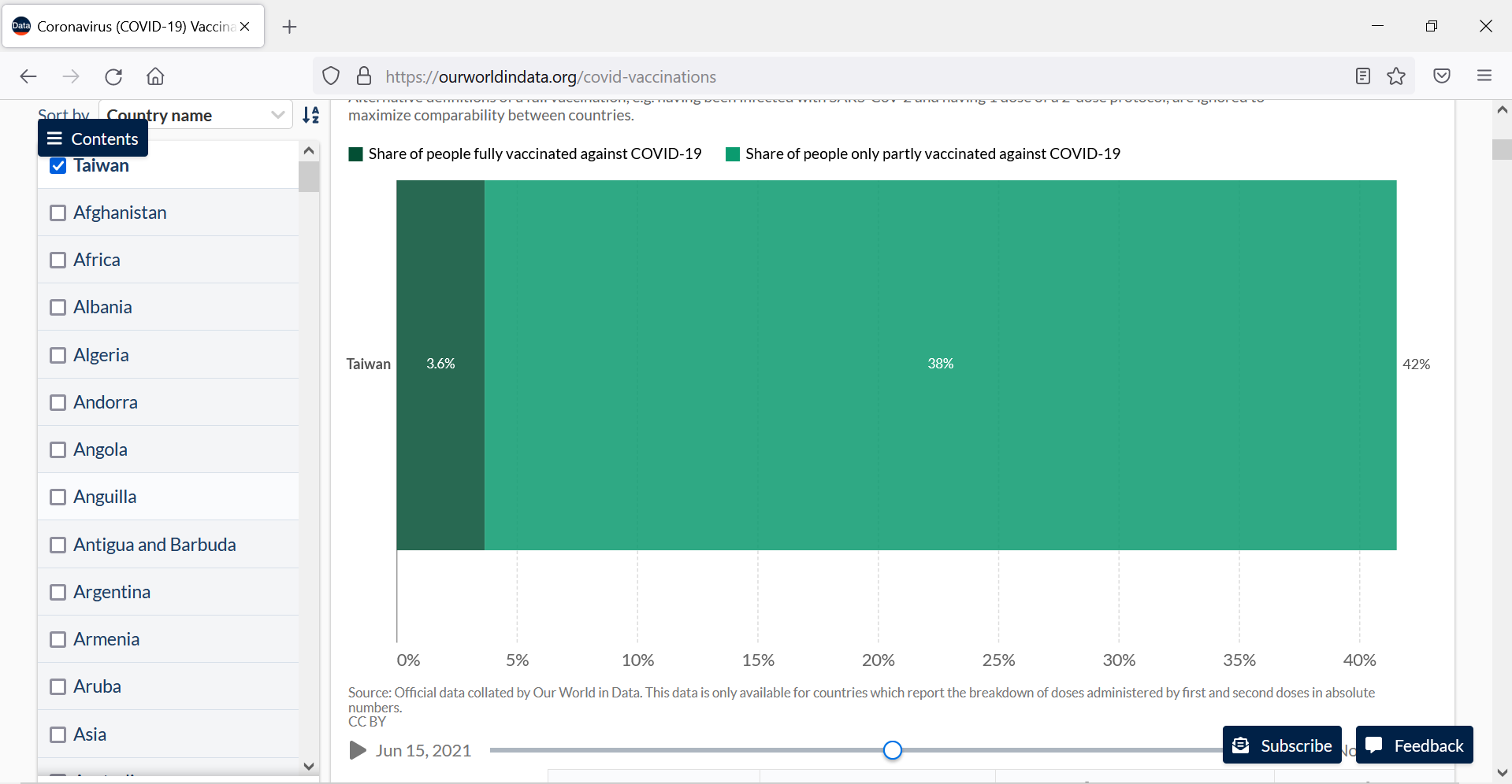 Рис. 4. Данные по вакцинации на Тайване на агрегаторе Our World in Data