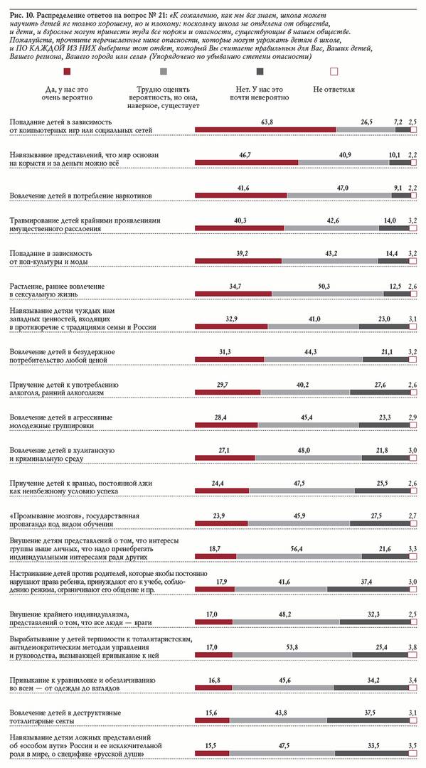 Рис. 10. Распределение ответов на вопрос № 21: «К сожалению, как мы все знаем, школа может научить детей не только хорошему, но и плохому: поскольку школа не отделена от общества, и дети, и взрослые могут принести туда все пороки и опасности, существующие в нашем обществе. Пожалуйста, прочтите перечисленные ниже опасности, которые могут угрожать детям в школе, и ПО КАЖДОЙ ИЗ НИХ выберите тот ответ, который Вы считаете правильным для Вас, Ваших детей, Вашего региона, Вашего города или села» (Упорядочено по у