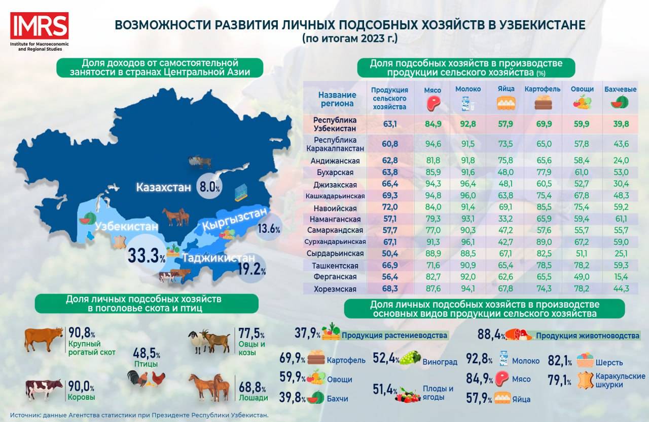 Роль подсобных хозяйств в выращивании сельхозпродукции в Узбекистане