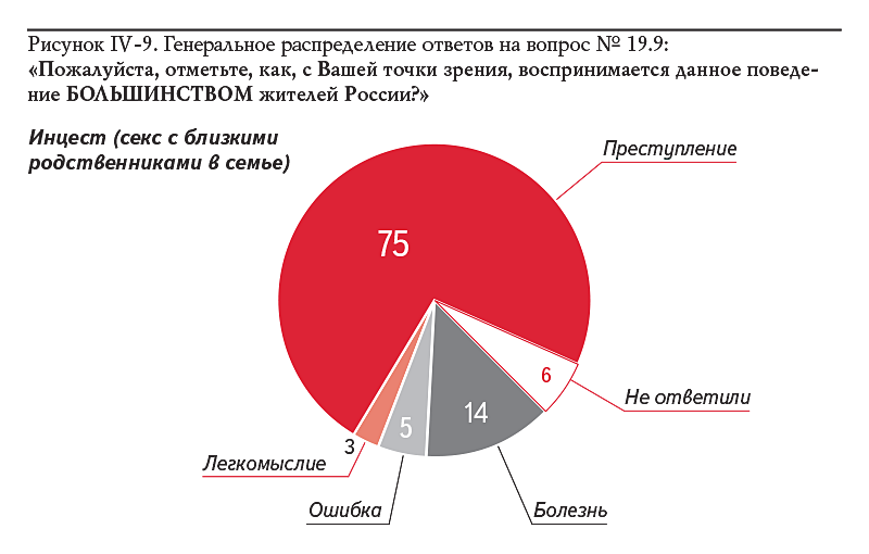 Рисунок IV-9. Генеральное распределение ответов на вопрос № 19.9: «Пожалуйста, отметьте, как, с Вашей точки зрения, воспринимается данное поведение БОЛЬШИНСТВОМ жителей России?»