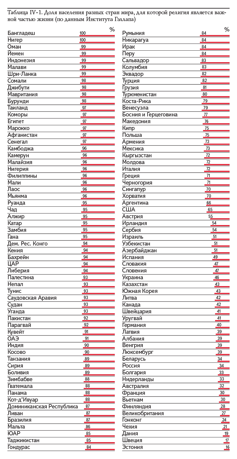 Таблица IV-1. Доля населения разных стран мира, для которой религия является важной частью жизни (по данным Института Гэллапа)
