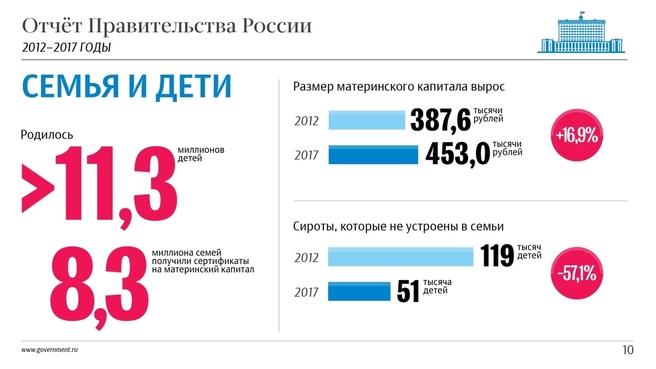 Госуслуги .Семья и дети. отчет правительства РФ