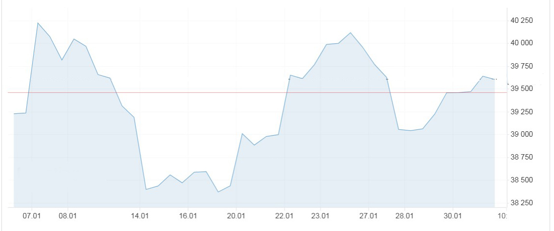 Колебания индекса Nikkei в январе 2025 г.