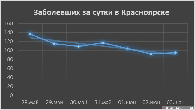 Число заболевших COVID-19 в Красноярске за сутки