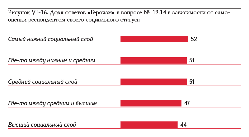 Рисунок VI-16. Доля ответов «Героизм» в вопросе № 19.14 в зависимости от самооценки респондентом своего социального статуса