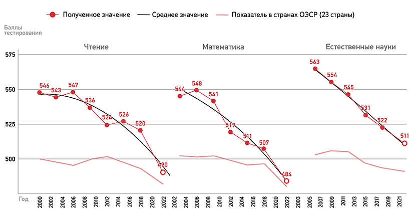 График падения результатов Финляндии в международном тестировании PISA