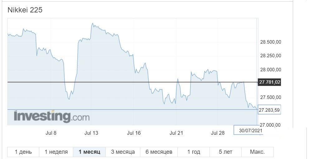 Колебания индекса Nikkei в июле 2021 г.