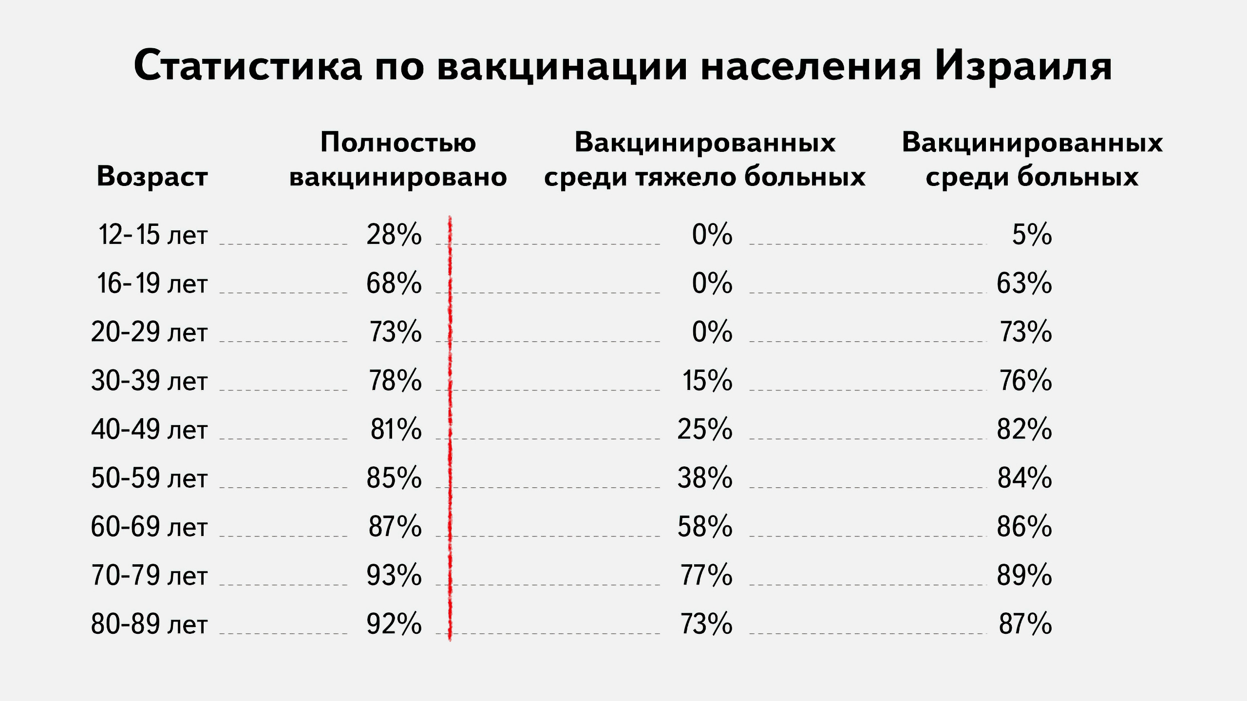 Статистика по вакцинации населения Израиля