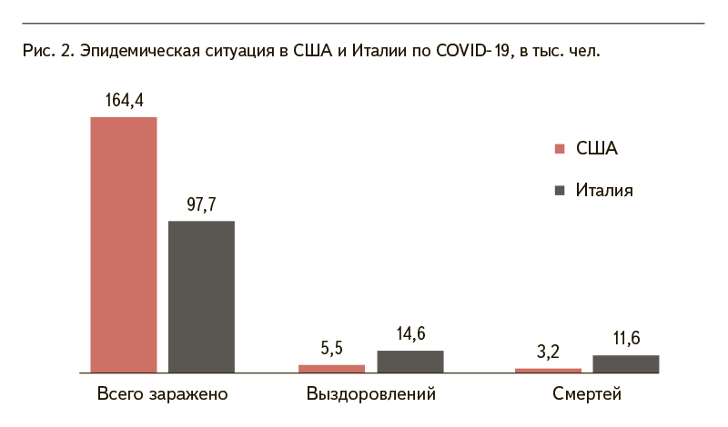 Рис. 2. Эпидемическая ситуация в США и Италии по COVID-19, в тыс. чел.