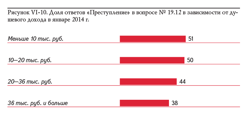 Рисунок VI-10. Доля ответов «Преступление» в вопросе № 19.12 в зависимости от душевого дохода в январе 2014 г.