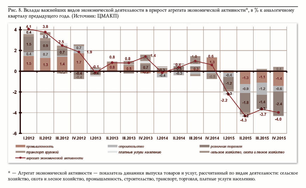 Рис. 8. Вклады важнейших видов экономической деятельности в прирост агрегата экономической активности*, в % к аналогичному кварталу предыдущего года. (Источник: ЦМАКП)