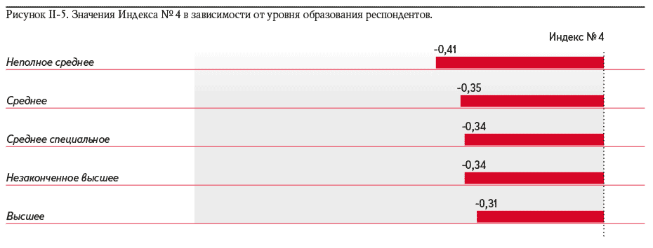 Рисунок II-5. Значения Индекса № 4 в зависимости от уровня образования респондентов.