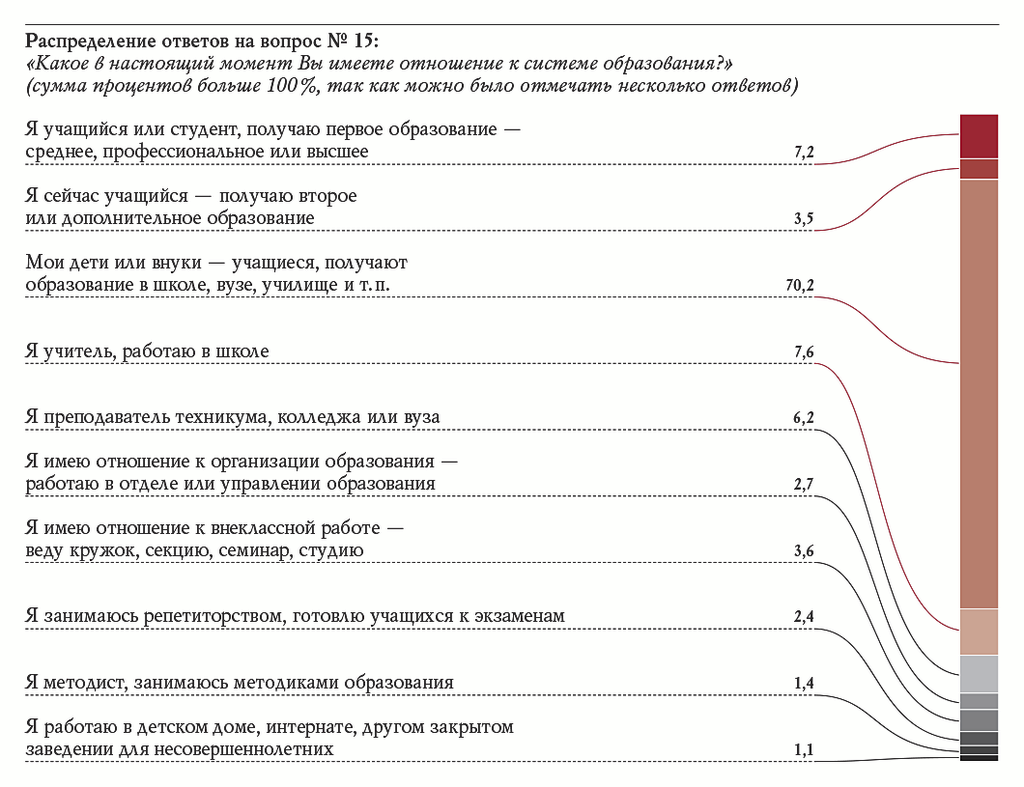 Распределение ответов на вопрос № 15: «Какое в настоящий момент Вы имеете отношение к системе образования?» (сумма процентов больше 100 %, так как можно было отмечать несколько ответов)